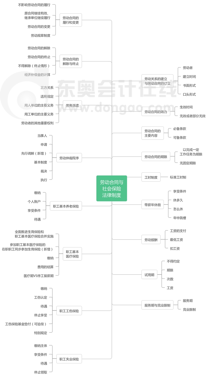 经济法基础-第八章思维导图