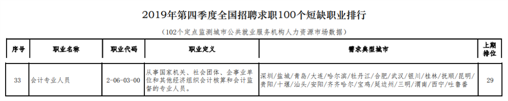 《2019年第四季度全国招聘求职100个短缺职业排行》