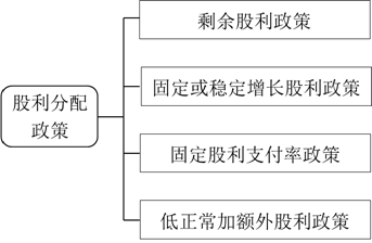 股利分配政策