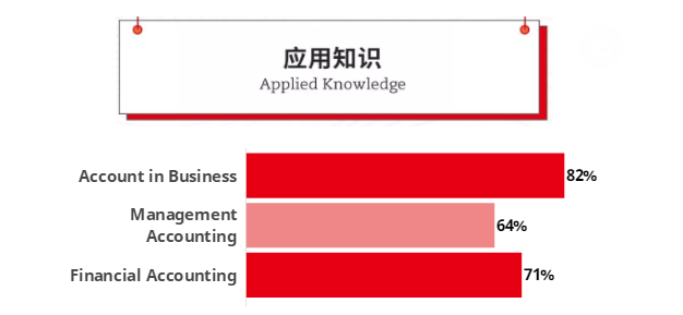 ACCA通过率