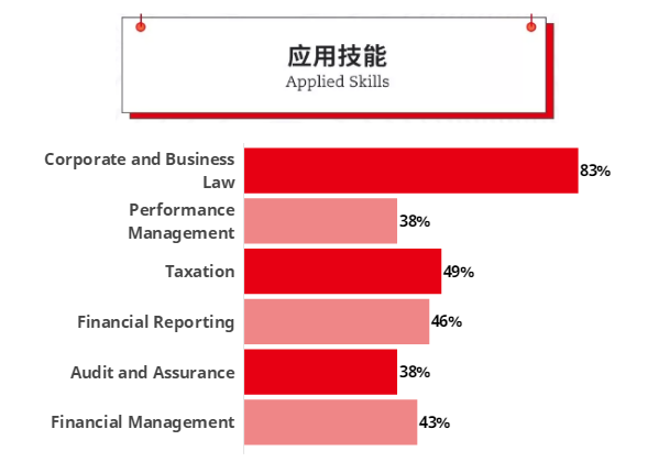 ACCA通过率