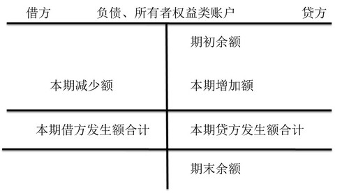 负债类和所有者权益类账户的结构