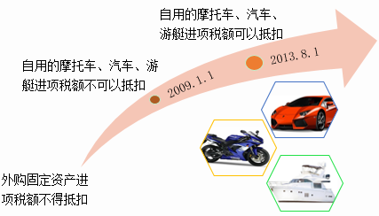 如何判断是否抵扣过进项税额