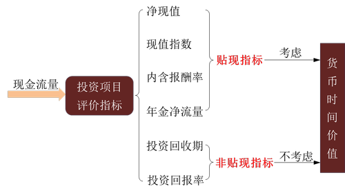 投资项目现金流量估计