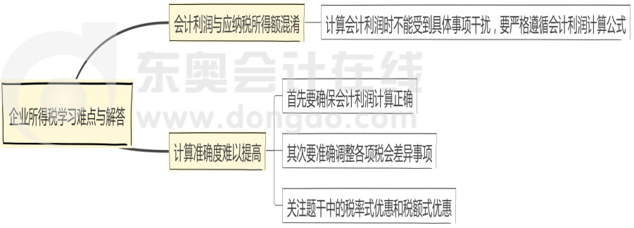 企业所得税学习难点与解答