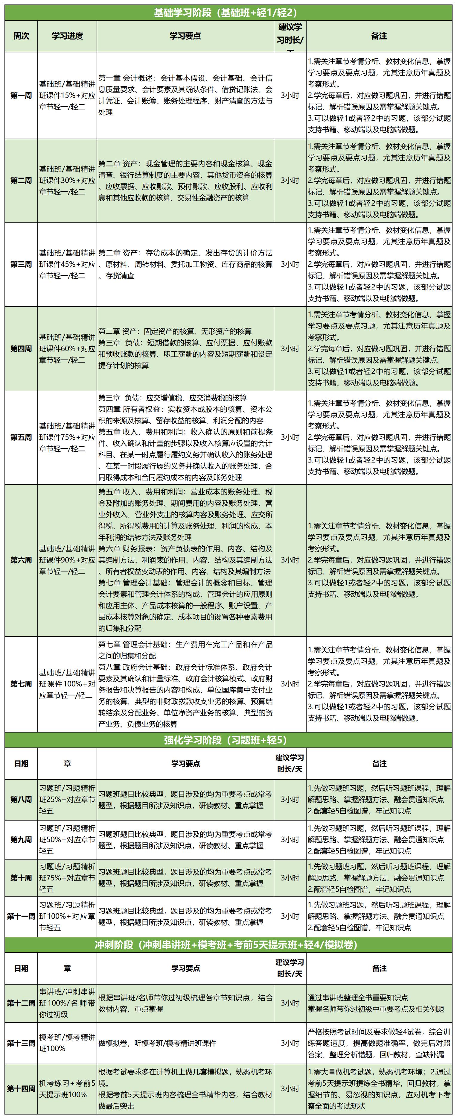 初级会计实务100天通关计划