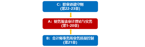 教材总体结构不变