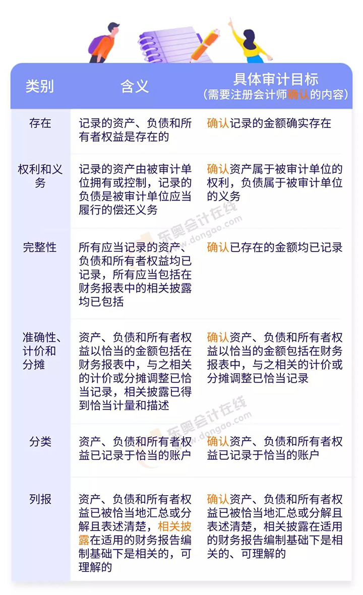 与期末账户余额及相关披露相关的认定与具体审计目标