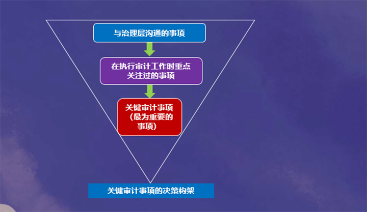 确定关键审计事项的决策框架