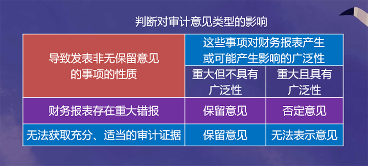 判断对审计意见类型的影响