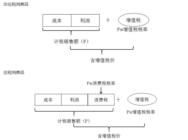 应税消费品