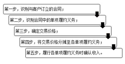 收入确认和计量