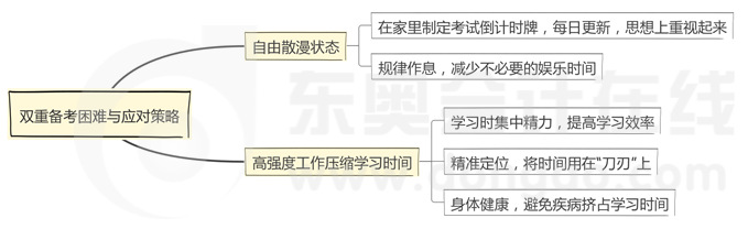 备考指导