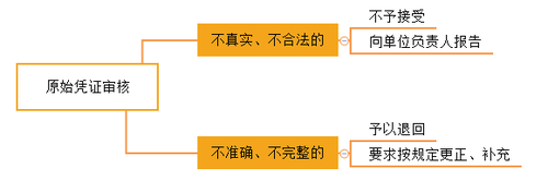 原始凭证的审核