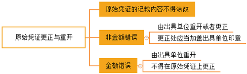 原始凭证的更正与重开