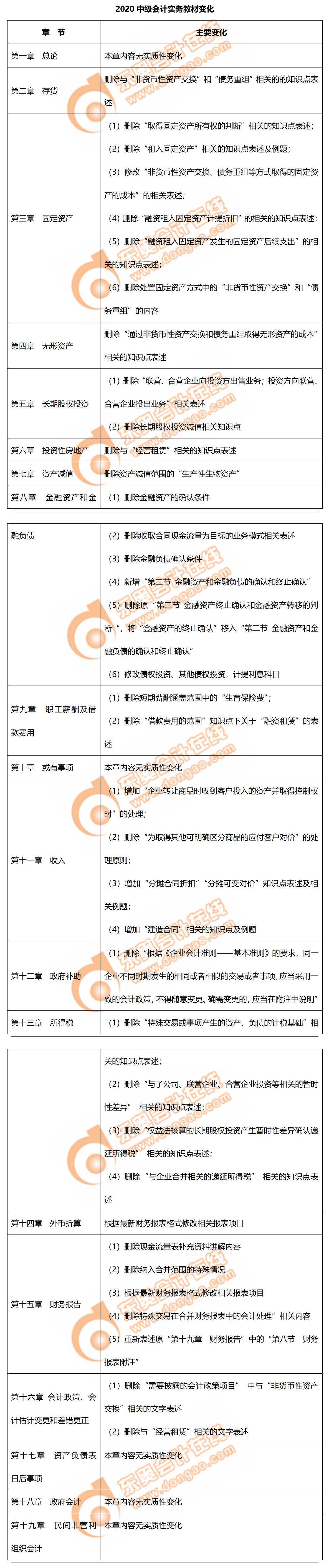 中级会计实务教材变化