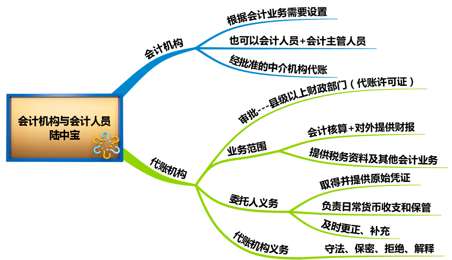 会计机构与会计人员