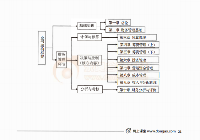 财务管理试读