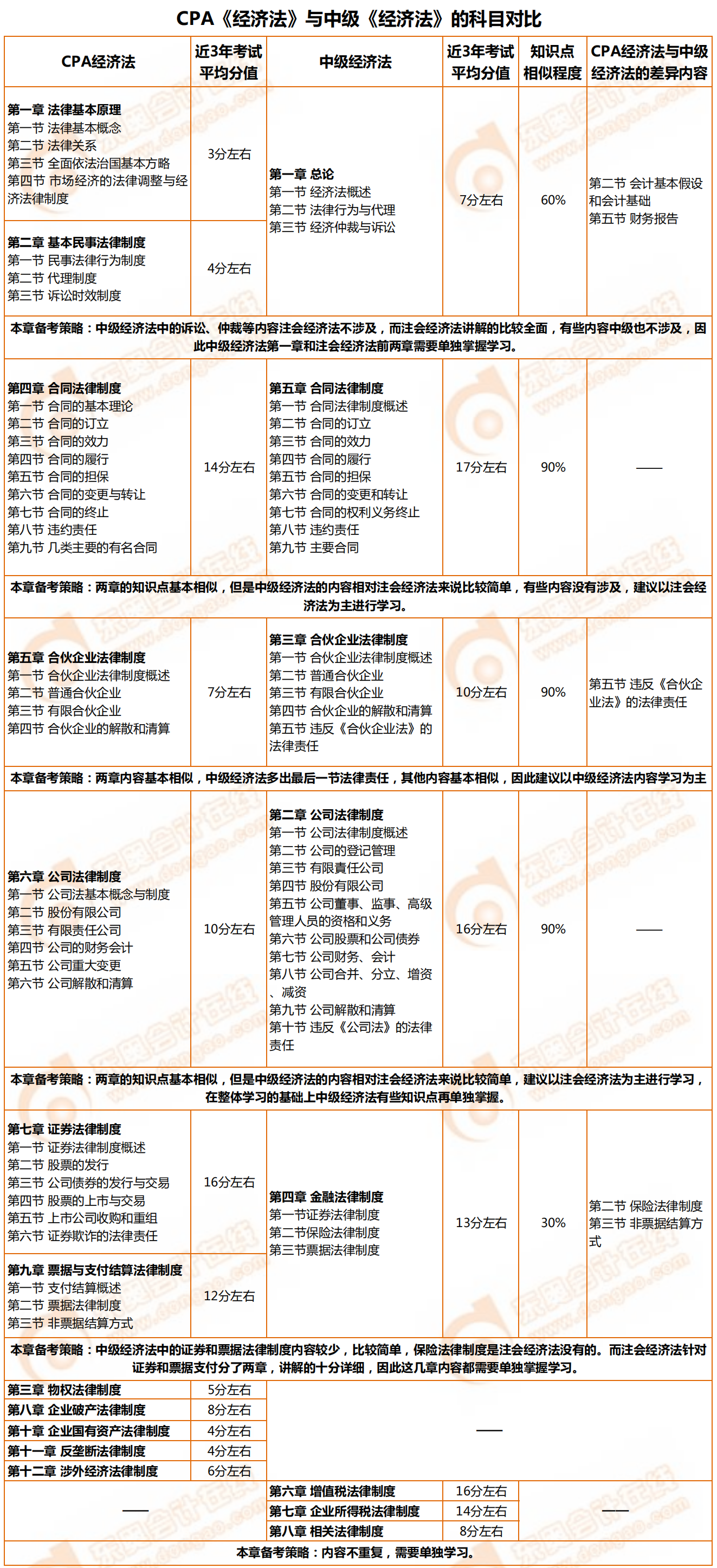 CPA《经济法》与中级《经济法》的科目对比