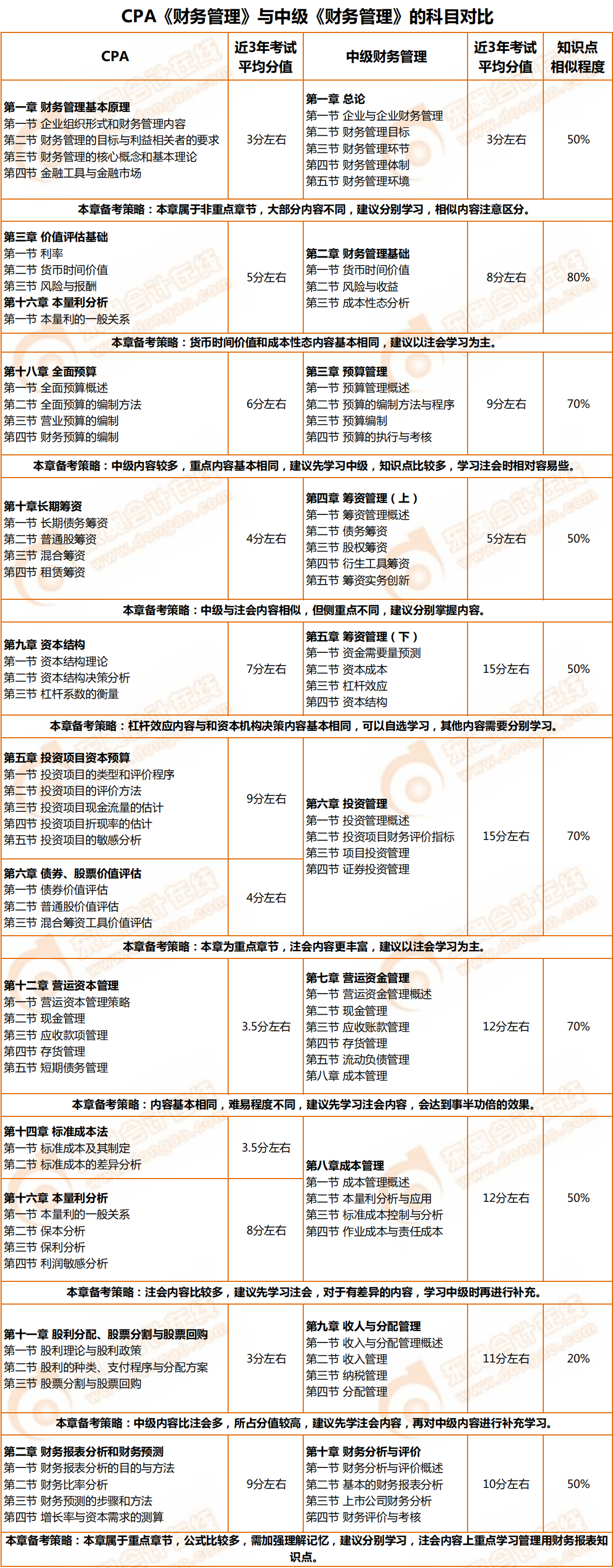 CPA《财务管理》与中级《财务管理》的科目对比