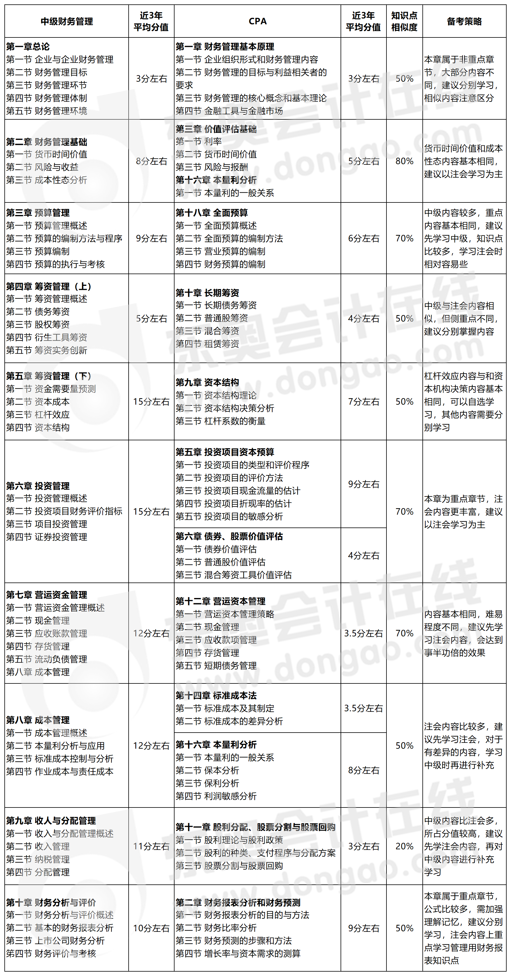 中级会计财务管理和注会财管的区别大吗？速看章节对比