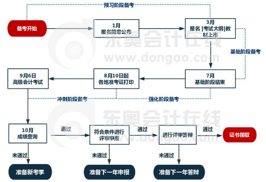 高级会计2020年流程图