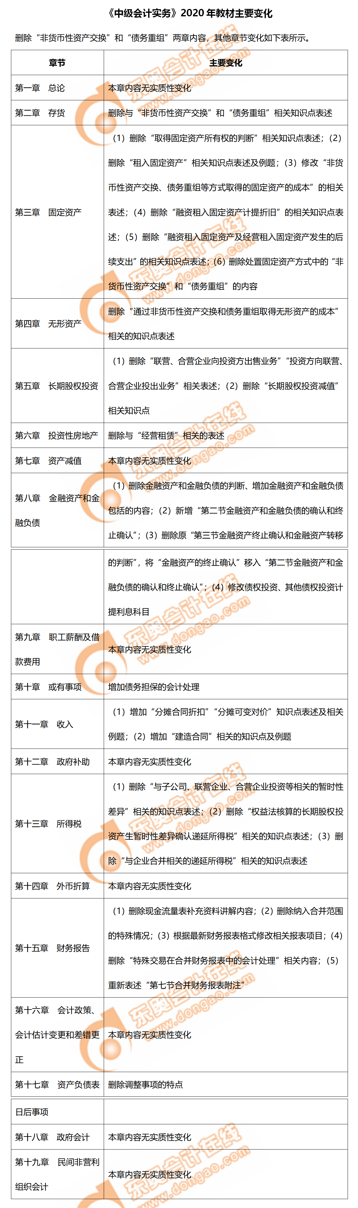 2020年《中级会计实务》教材主要变化！备考重点看这里