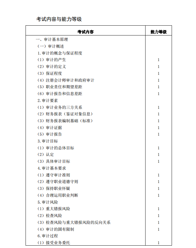 2020年注册会计师《审计》考试大纲1