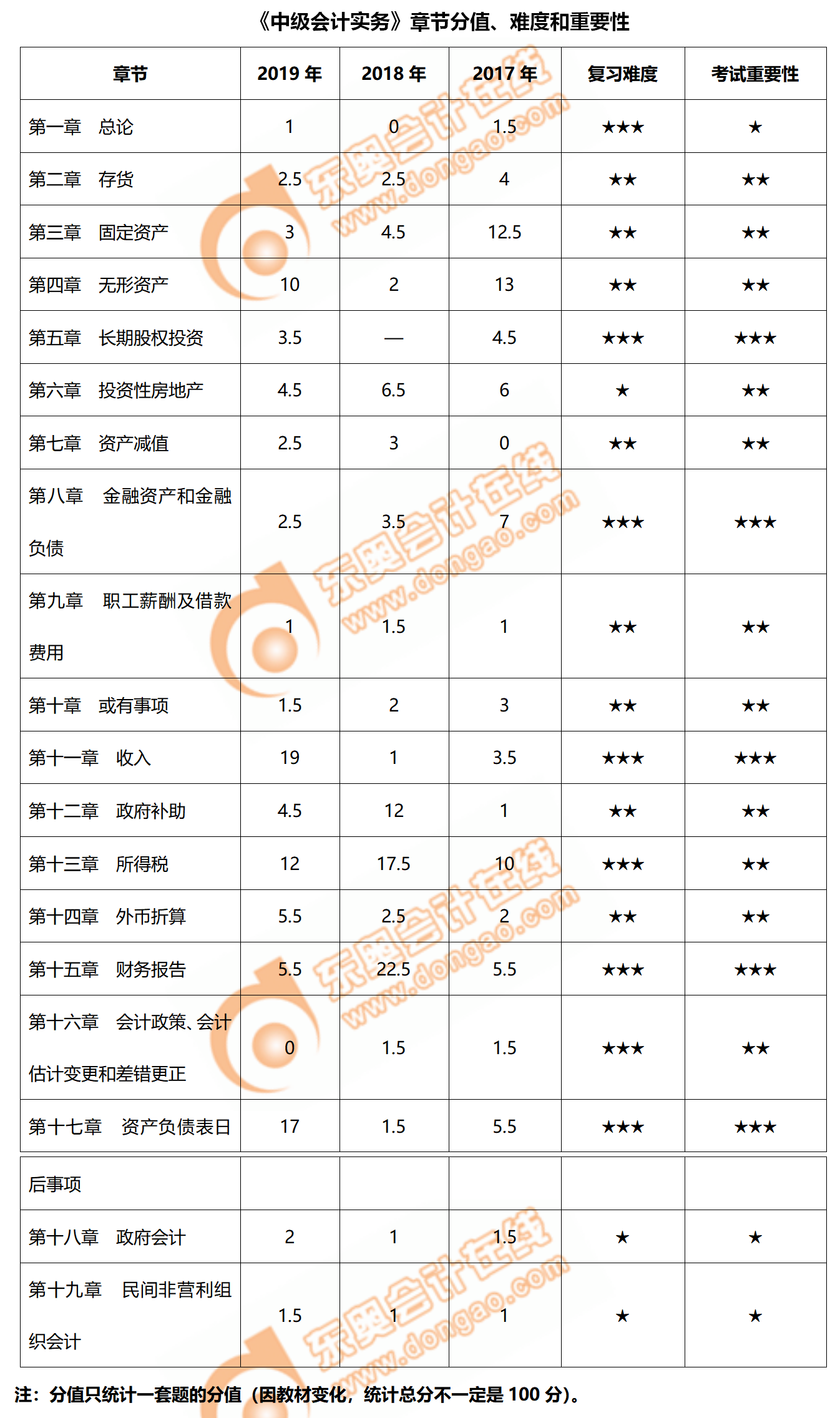 中级会计实务重点章节有哪些