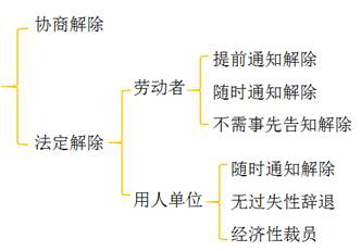 劳动合同解除的类型