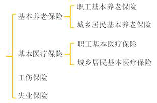 基本社会保险的体系