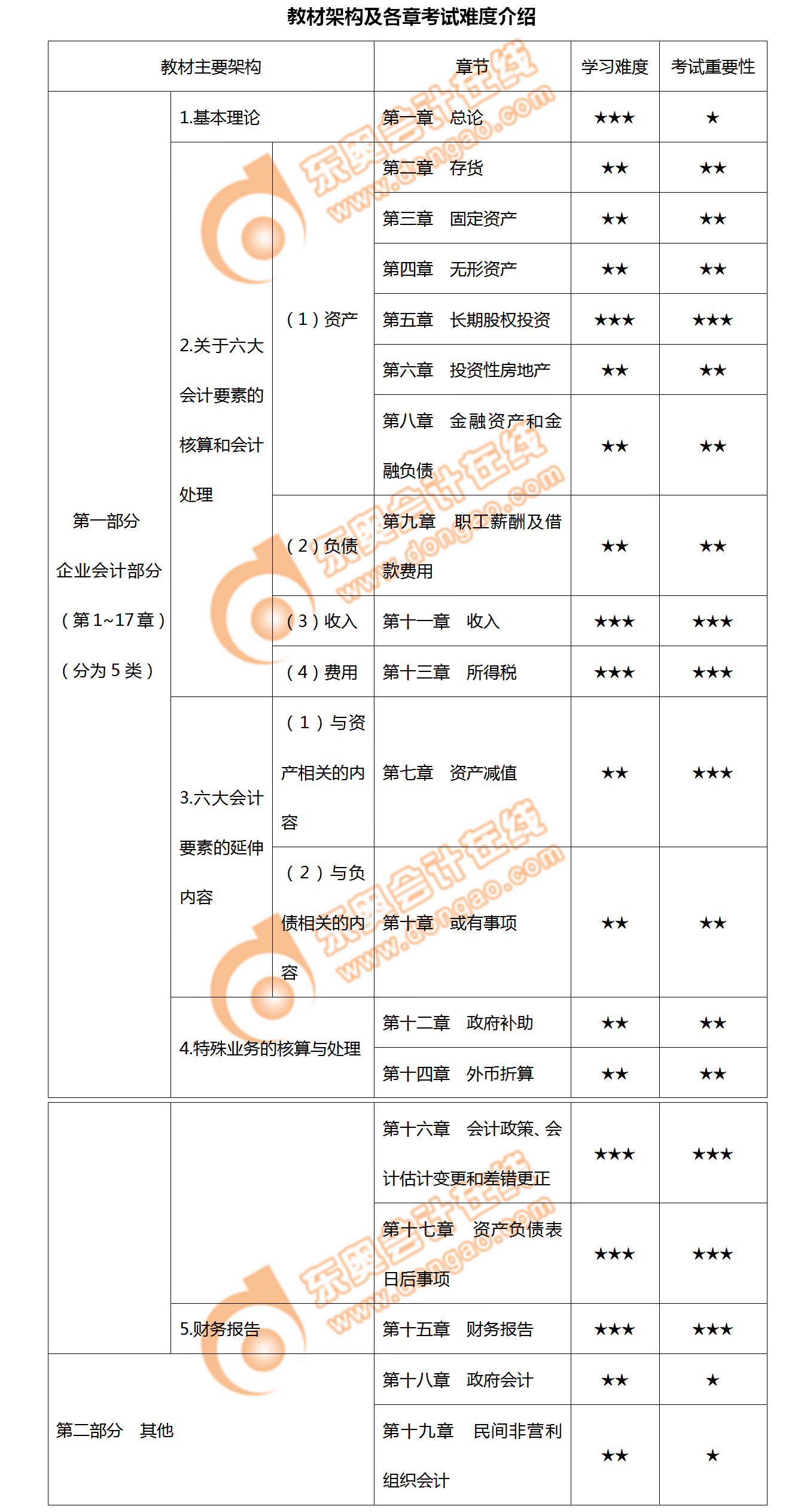 2020年中级会计实务教材结构及章节难度概览！不容错过！