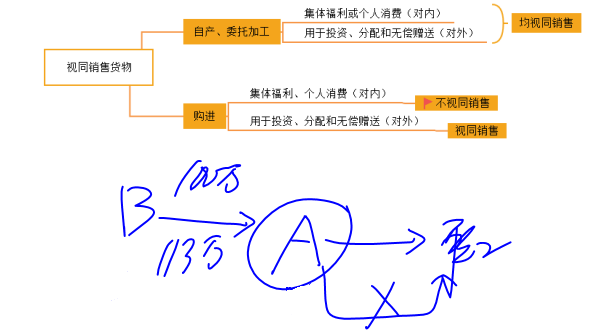 视同销售