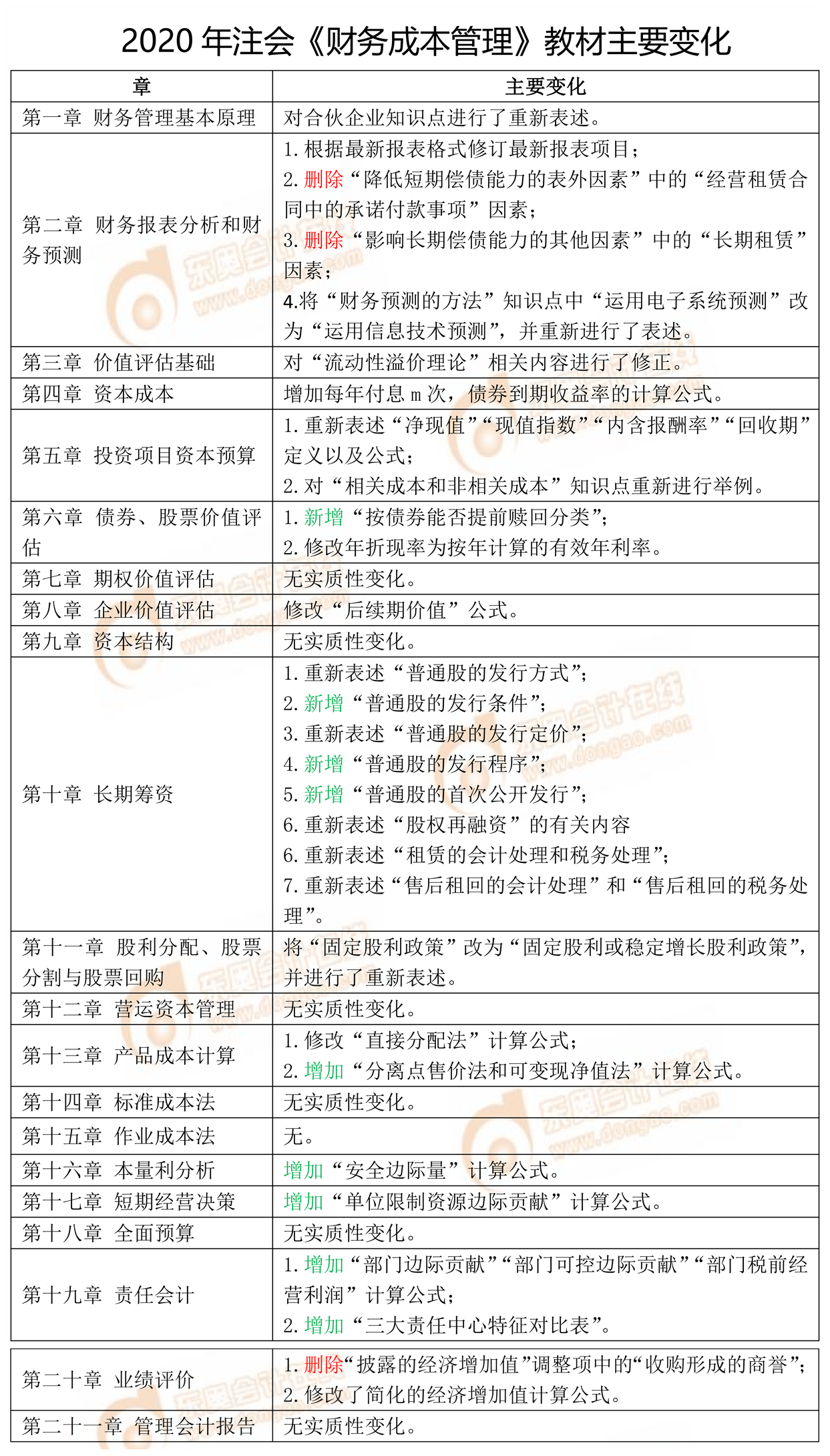 2020年注会财务成本管理教材主要变化