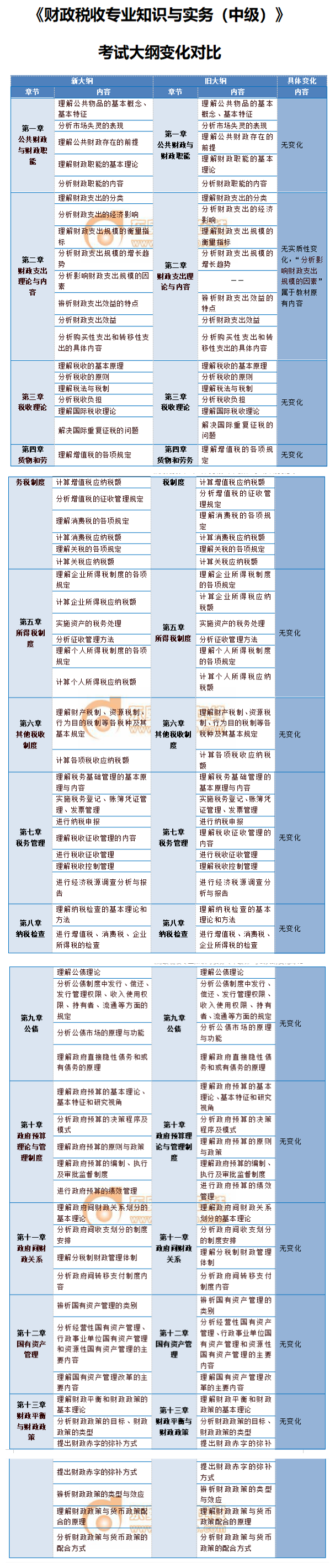 2020年中级经济师财政税收考试大纲变化内容