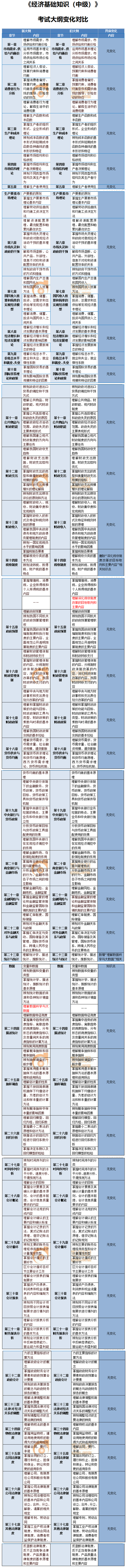 2020年中级经济师经济基础知识考试大纲变化内容