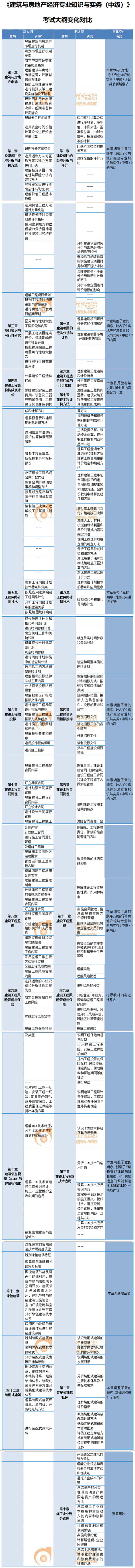 2020年中级经济师建筑与房地产考试大纲变化内容