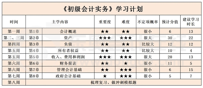 《初级会计实务》学习计划