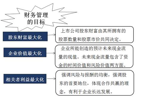 财务管理目标