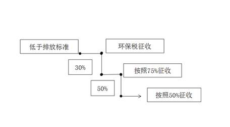 减征规定