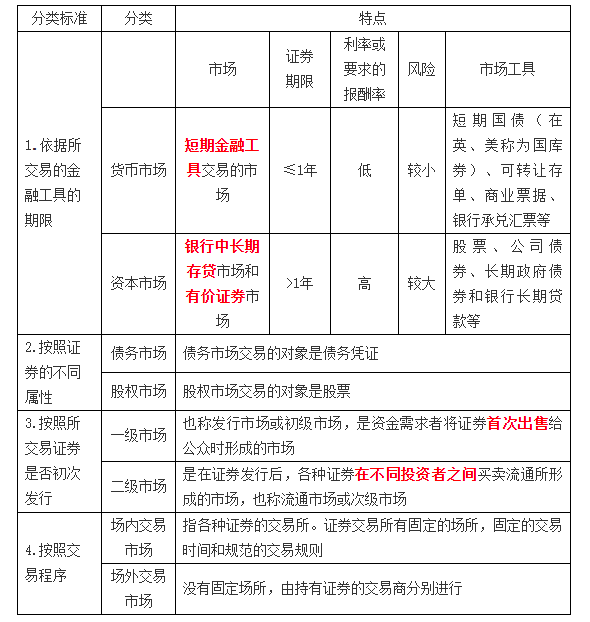 金融市场的类型