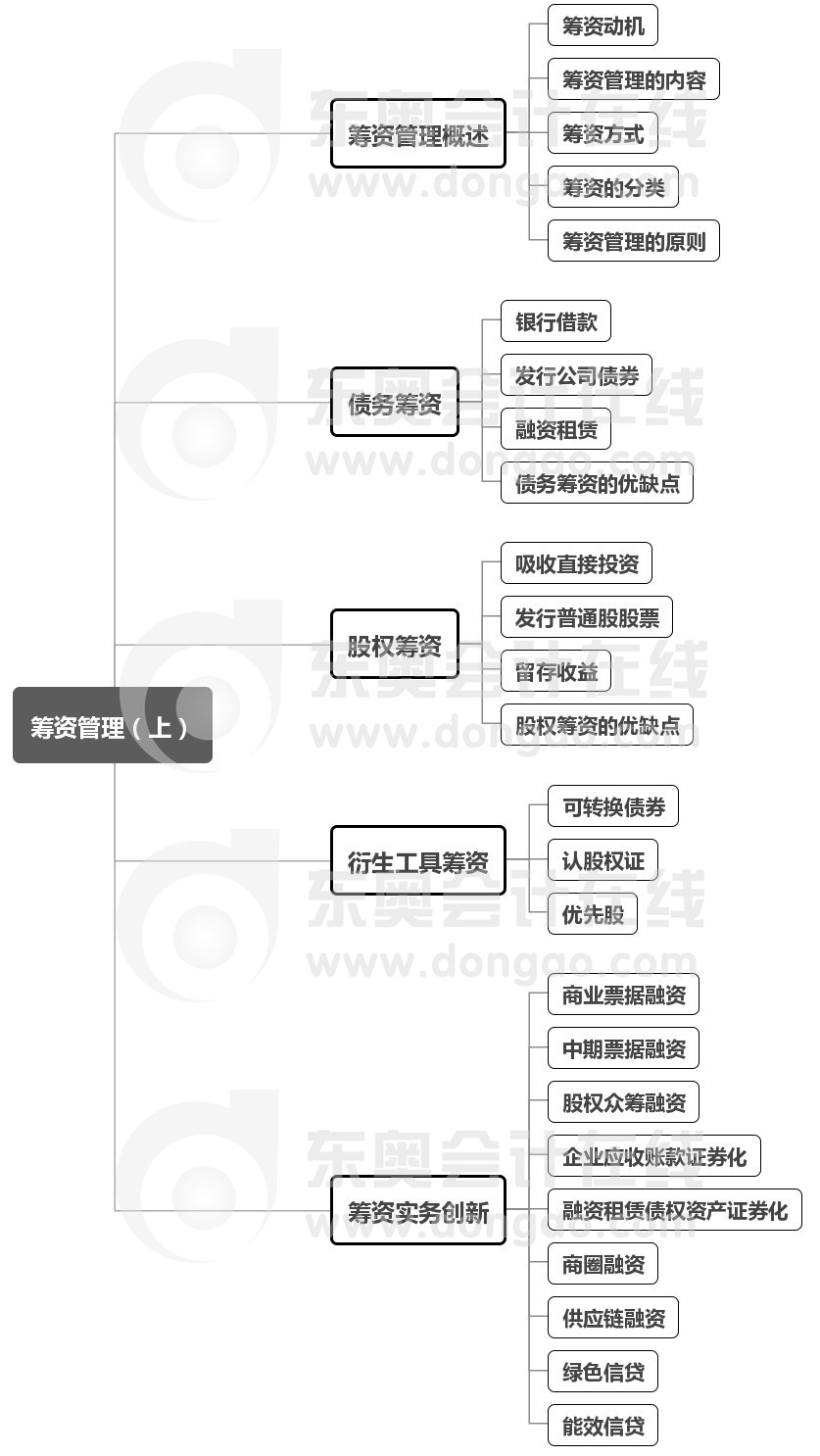 中级会计财管第四章思维导图