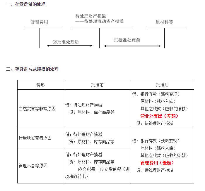 存货的清查盘点