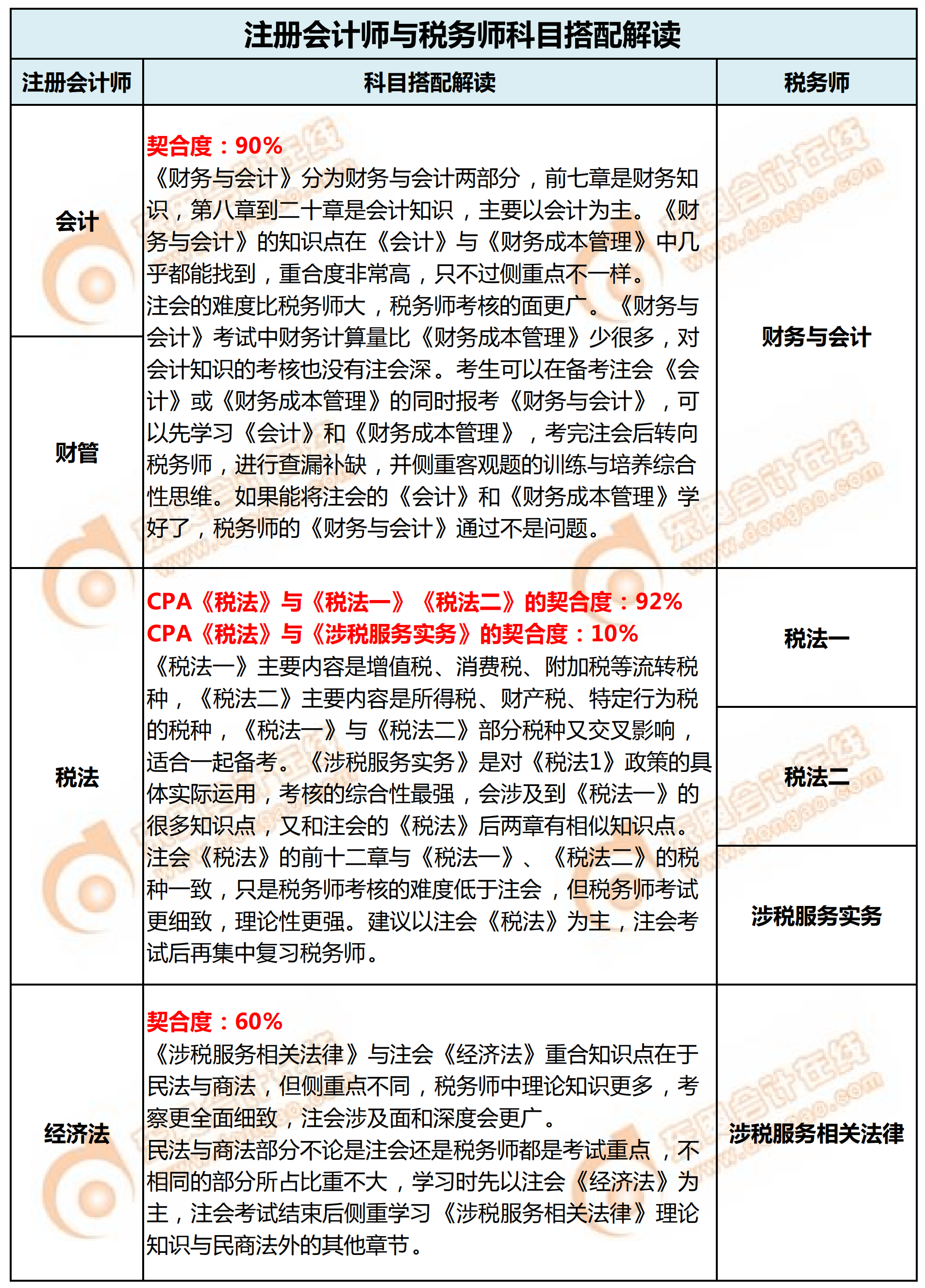 注册会计师和税务师的科目搭配解读