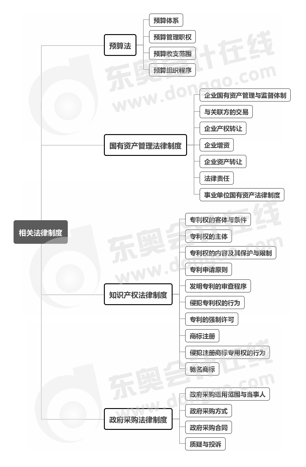 经济法-第八章思维导图