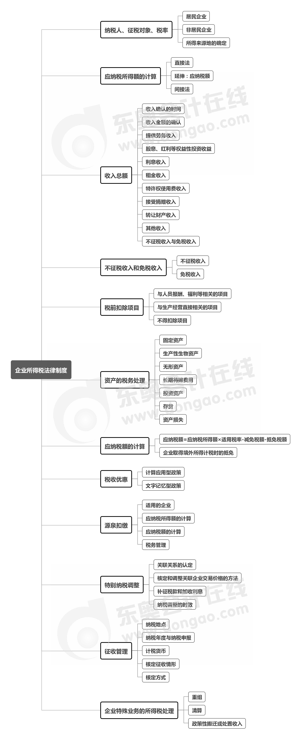 经济法-第七章思维导图