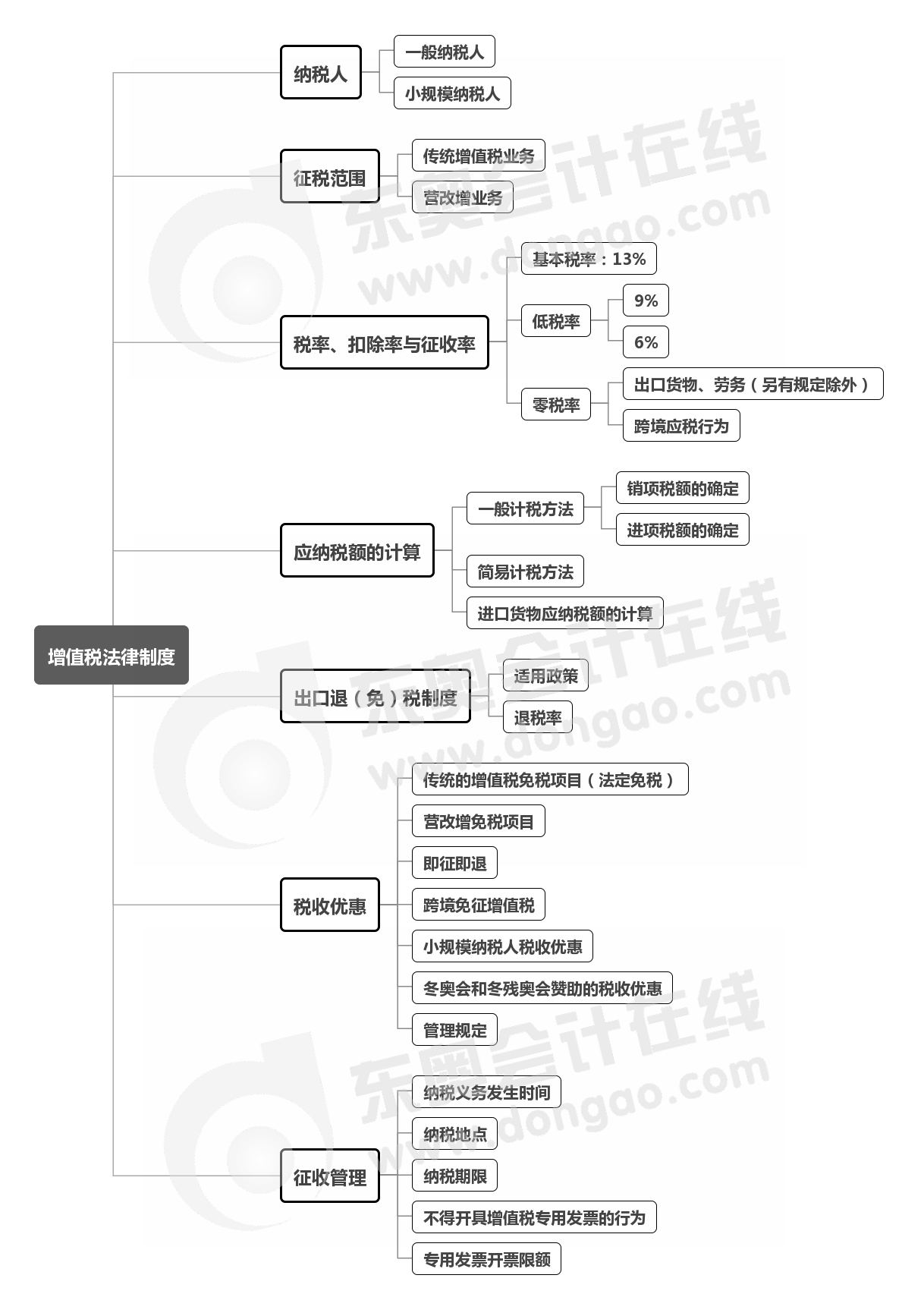 经济法-第六章思维导图