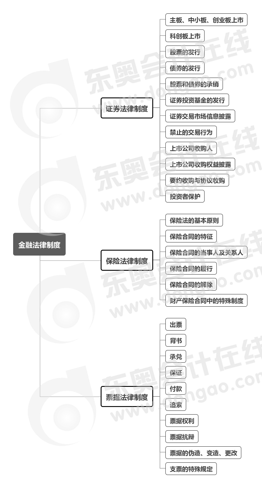 中级会计经济法第四章思维导图