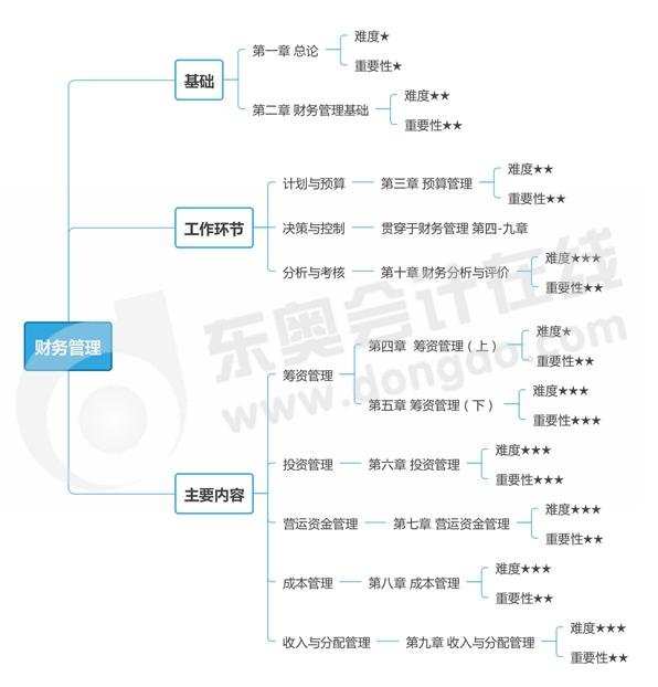 财务管理思维导图