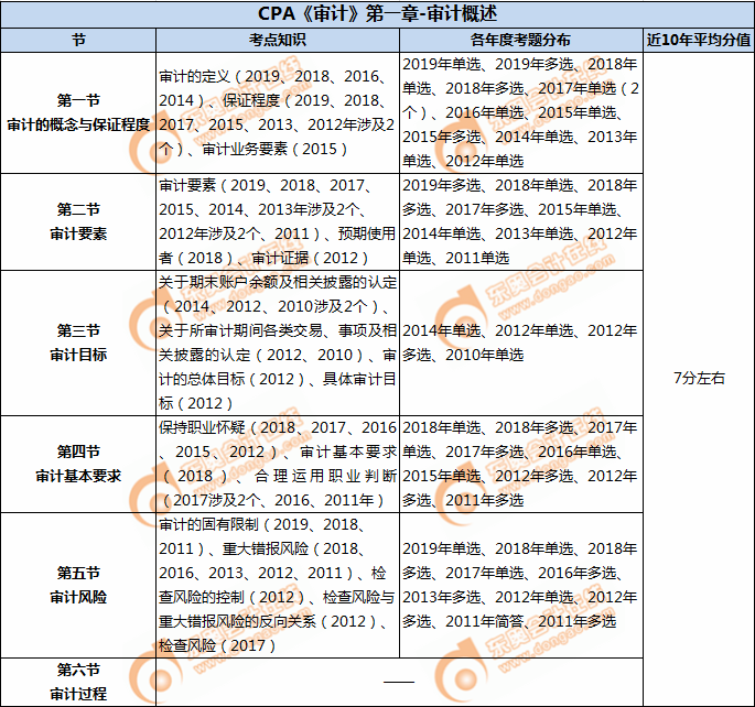 CPA《审计》第一章-审计概述